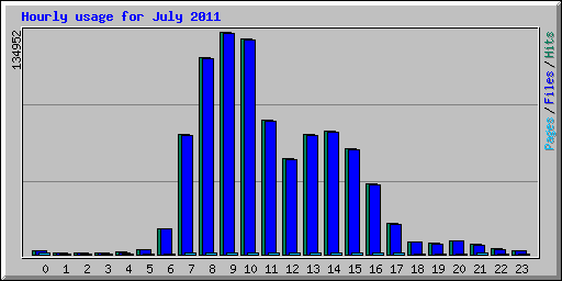 Hourly usage for July 2011