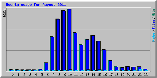 Hourly usage for August 2011