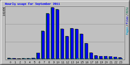 Hourly usage for September 2011