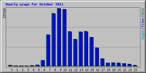 Hourly usage for October 2011