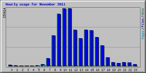 Hourly usage for November 2011