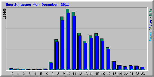 Hourly usage for December 2011