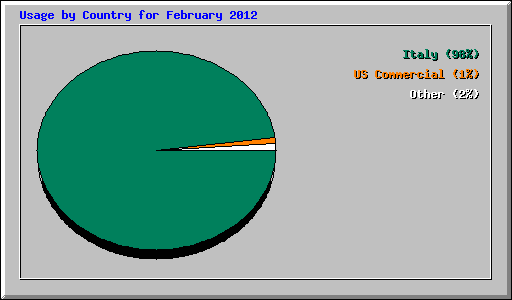 Usage by Country for February 2012