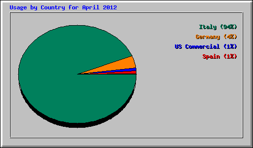 Usage by Country for April 2012