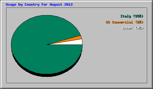 Usage by Country for August 2012