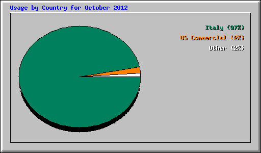 Usage by Country for October 2012