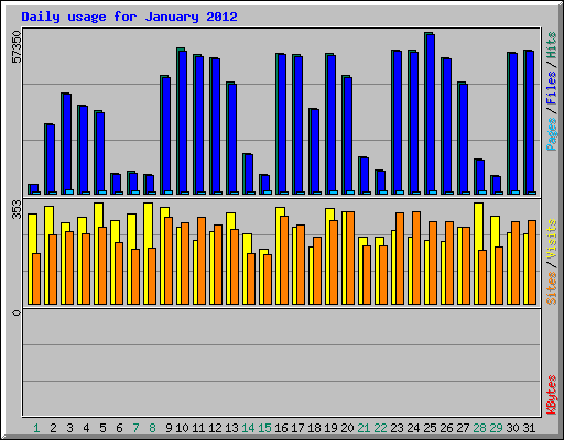 Daily usage for January 2012