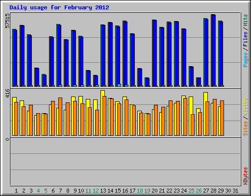 Daily usage for February 2012