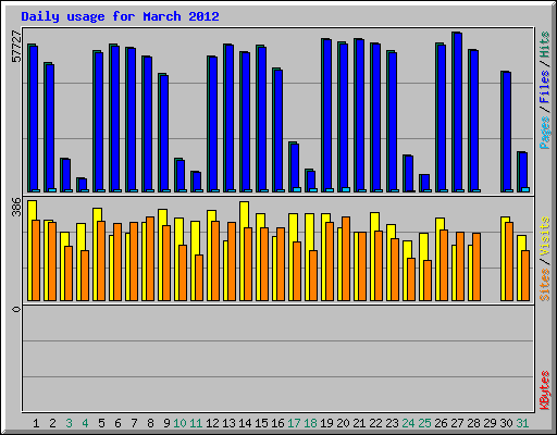 Daily usage for March 2012