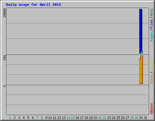 Daily usage for April 2012