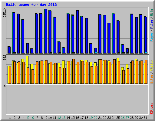 Daily usage for May 2012