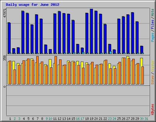 Daily usage for June 2012
