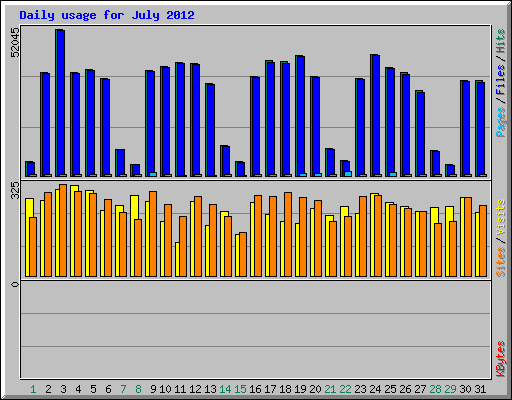 Daily usage for July 2012