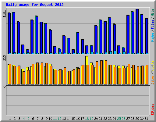 Daily usage for August 2012