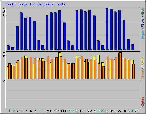 Daily usage for September 2012
