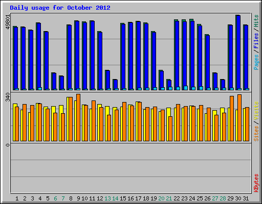 Daily usage for October 2012