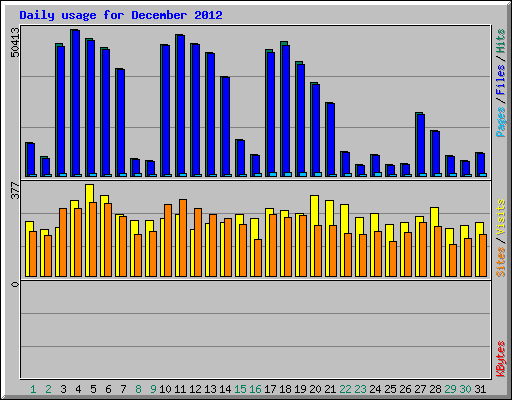 Daily usage for December 2012