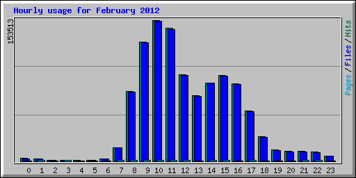 Hourly usage for February 2012