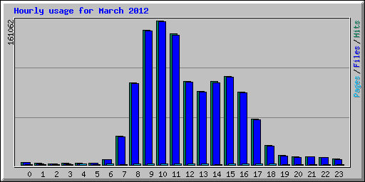 Hourly usage for March 2012