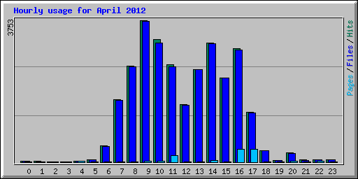 Hourly usage for April 2012