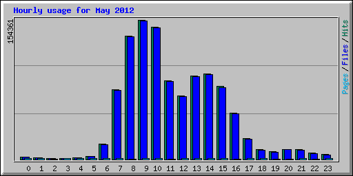 Hourly usage for May 2012