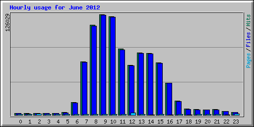 Hourly usage for June 2012