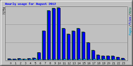 Hourly usage for August 2012