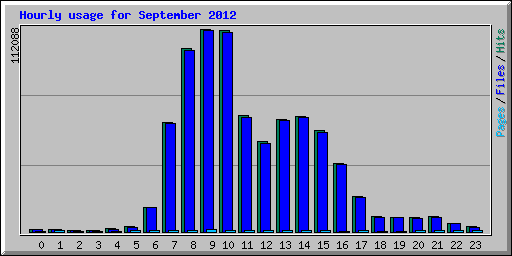 Hourly usage for September 2012