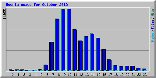 Hourly usage for October 2012