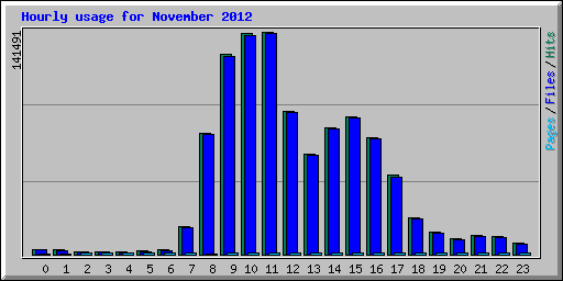 Hourly usage for November 2012