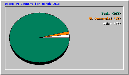 Usage by Country for March 2013