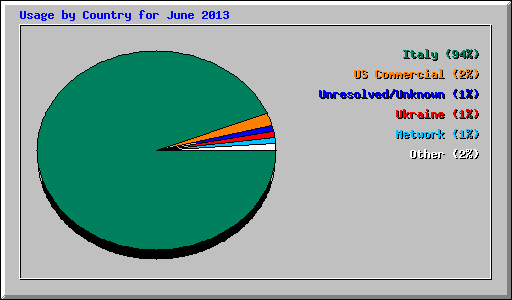 Usage by Country for June 2013