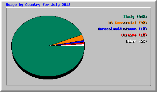 Usage by Country for July 2013