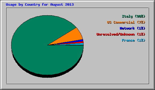 Usage by Country for August 2013