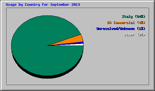 Usage by Country for September 2013