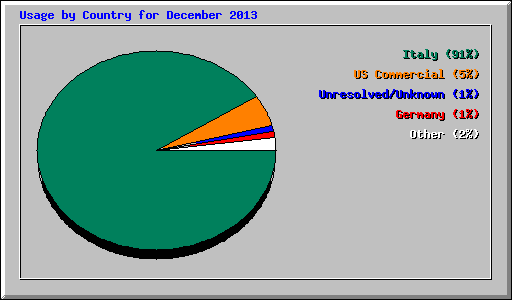 Usage by Country for December 2013