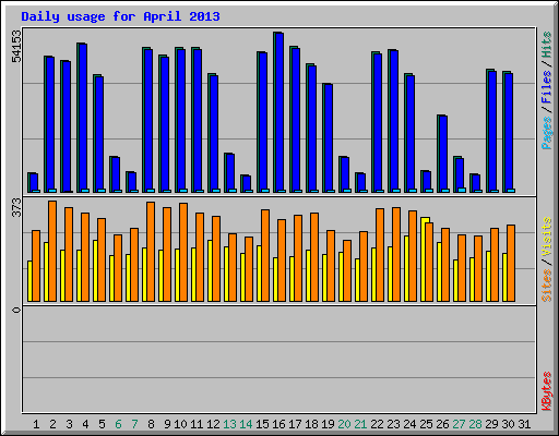 Daily usage for April 2013