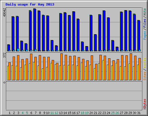 Daily usage for May 2013