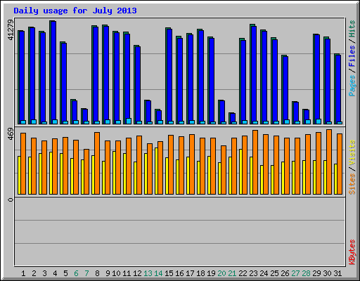 Daily usage for July 2013