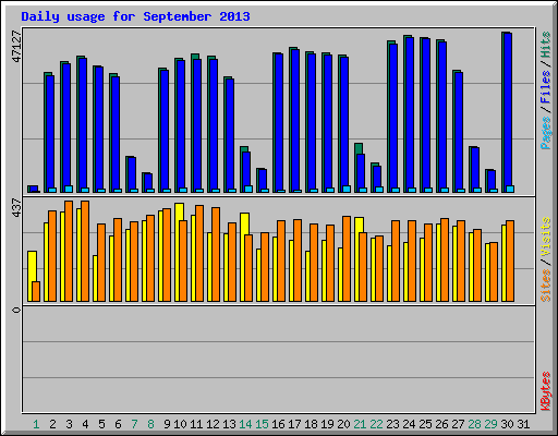 Daily usage for September 2013