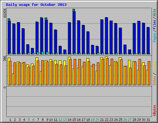 Daily usage for October 2013
