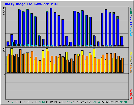 Daily usage for November 2013