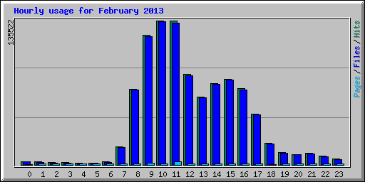 Hourly usage for February 2013