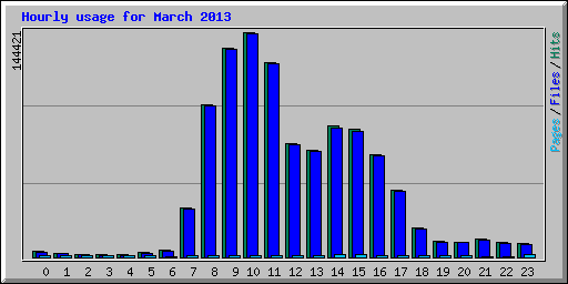 Hourly usage for March 2013