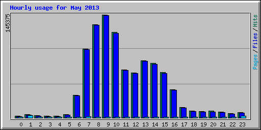 Hourly usage for May 2013