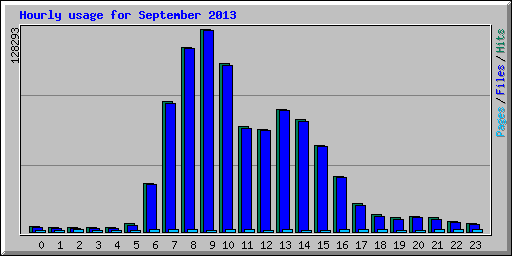 Hourly usage for September 2013