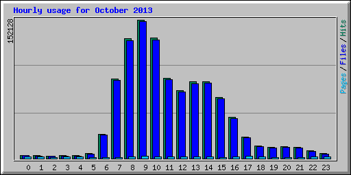 Hourly usage for October 2013