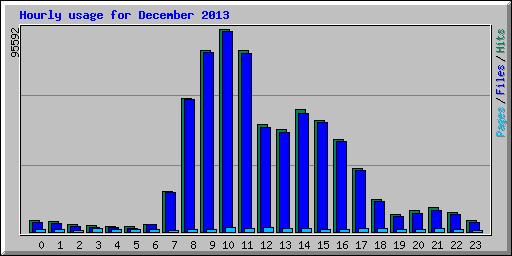 Hourly usage for December 2013