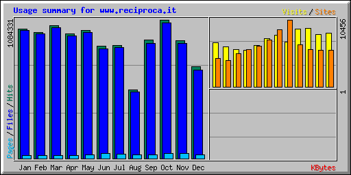 Usage summary for www.reciproca.it