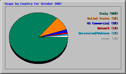 Usage by Country for October 2007